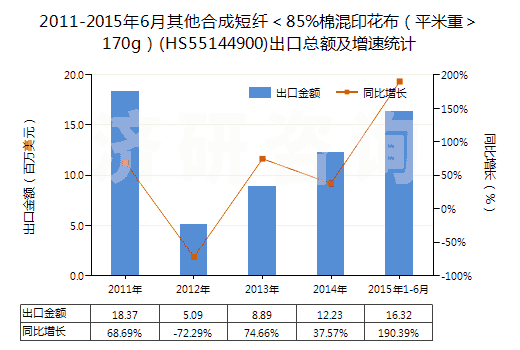 2011-2015年6月其他合成短纖<85%棉混印花布(平米重>170g)(HS55144900)出口總額及增速統(tǒng)計 2011-2015年6月其他合成短纖<85%棉混印花布(平米重>170g)(HS55144900)出口總額及增速統(tǒng)計